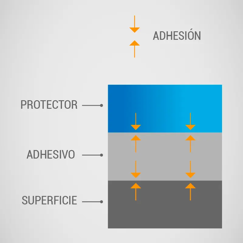 Qué es la adhesión en cintas adhesivas