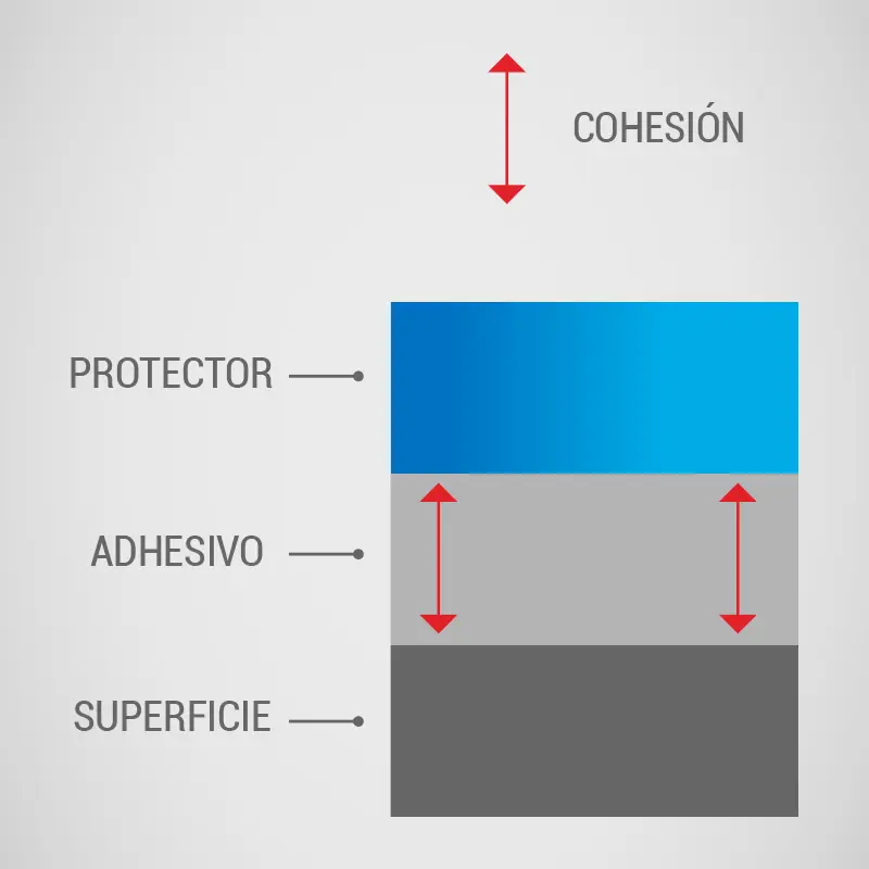 Qué es la cohesión en cintas adhesivas